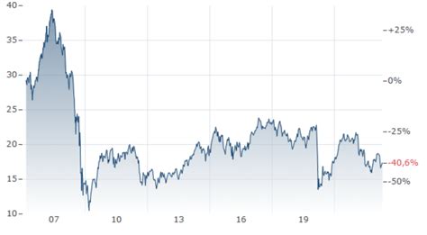 iShares Euro Dividend UCITS ETF 